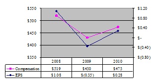 Compensation Chart 1